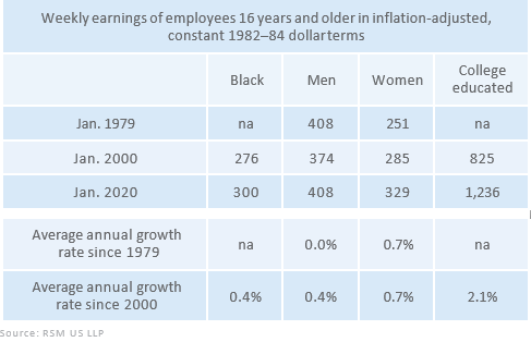 Weekly earnings of employees 16 years and older in inflation-adjusted, constant 1982-84 dollar terms table