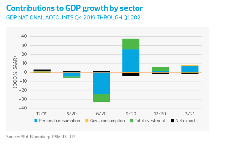 Contributions to GDP growth by sector