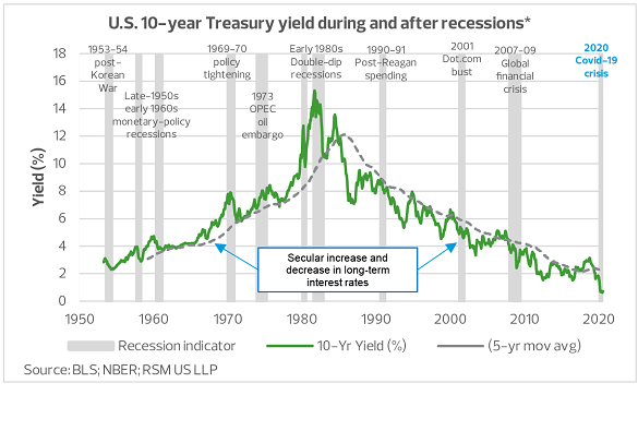 U.S. 10-year treasury yield during and after recessions