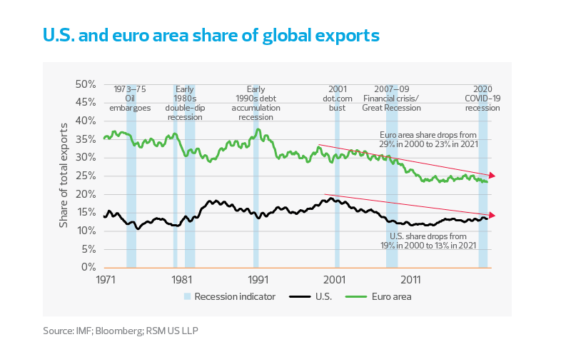 US and euro area share of global exports