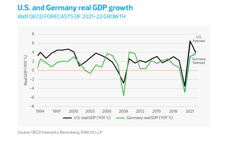 US and germany real GDP growth