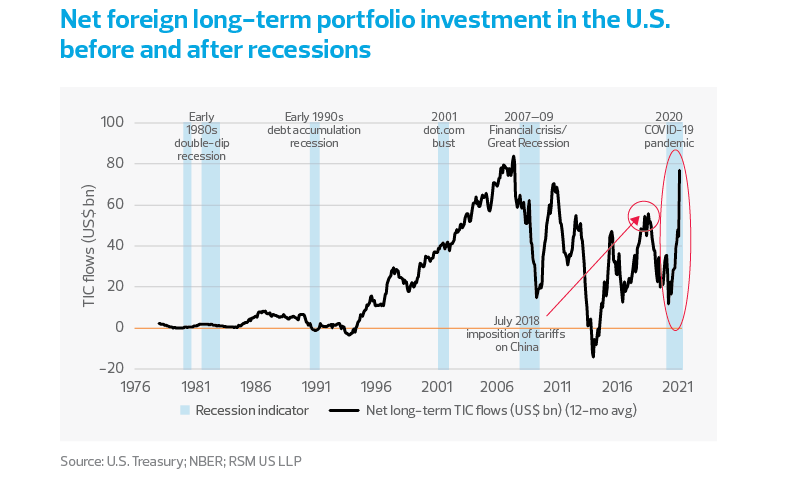 net foreign long-term portfolio investment in the US before and after recessions