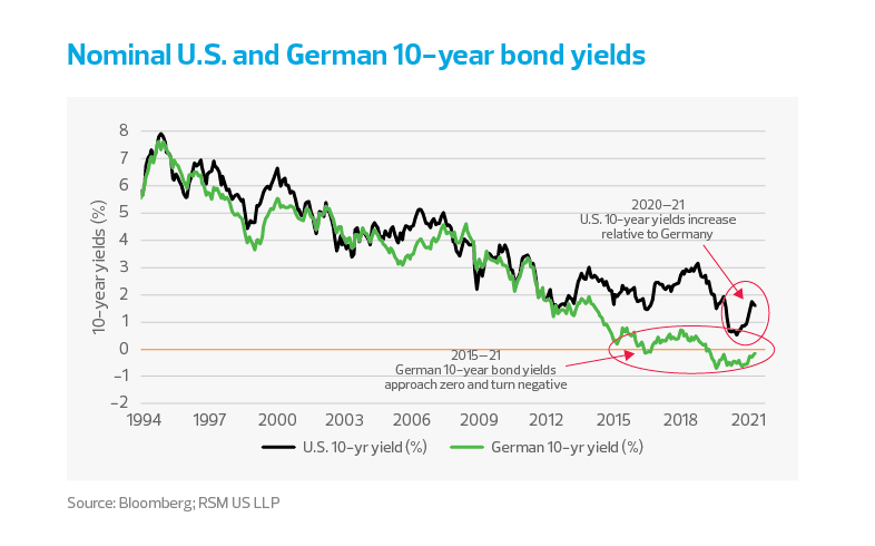Nominal US and German 10-year bond yields