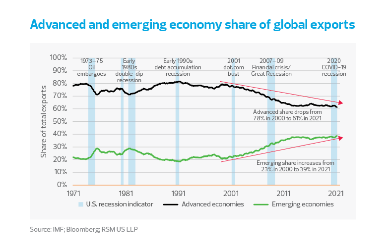 advanced and emerging economy share of global exports