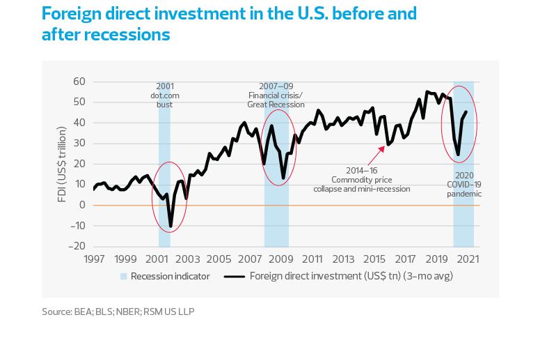 Foreign direct investment in the US before and after recessions