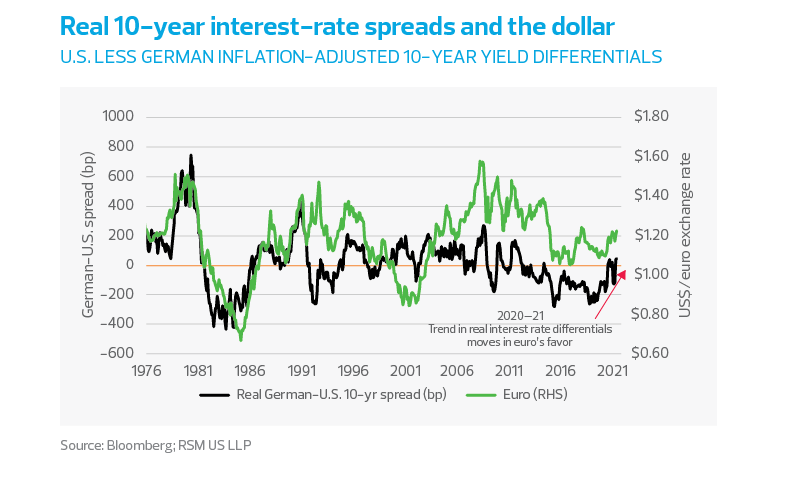 Real 10-year interest-rate spreads and the dollar