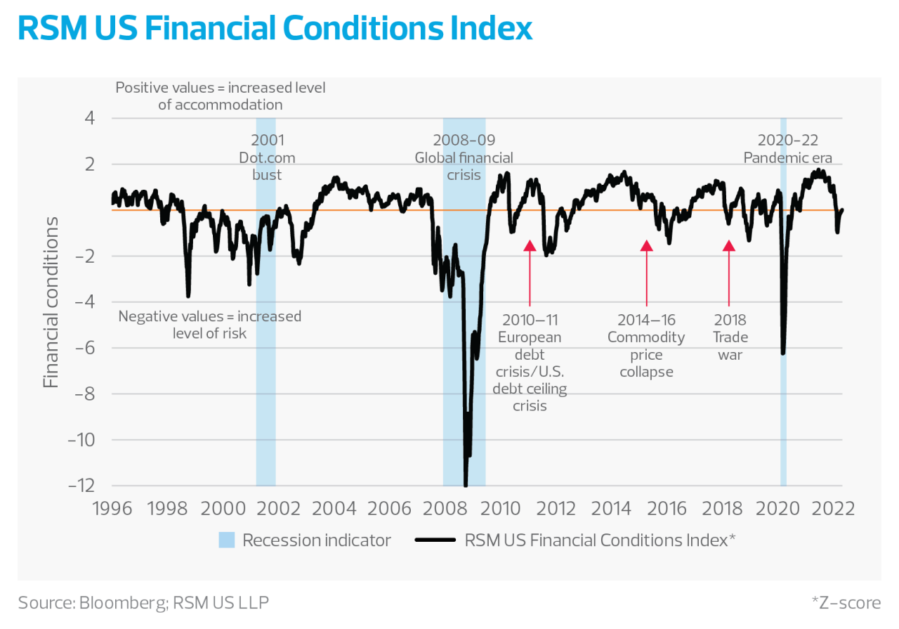 RSM US financial conditions index