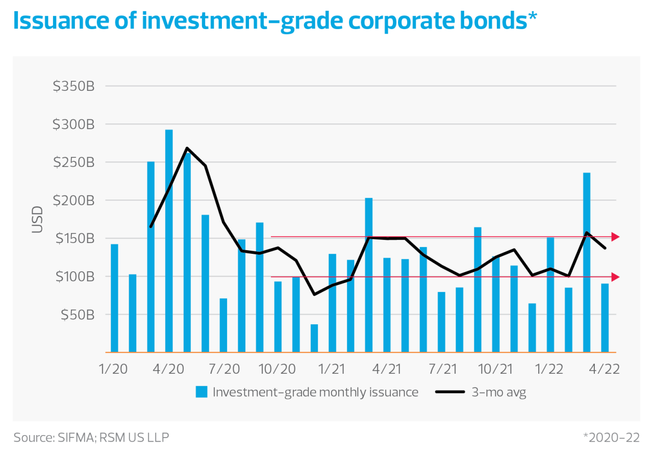 Issuance of investment-grade corporate bonds chart