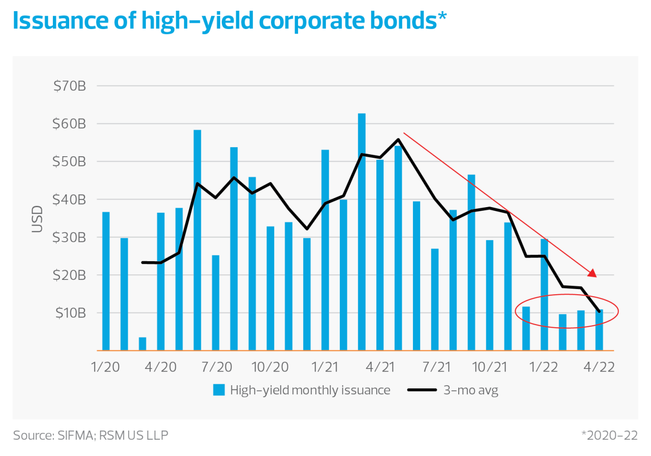 Issuance of high-yield corporate bonds chart