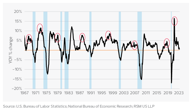 U.S. industrial production at the end of business cycles