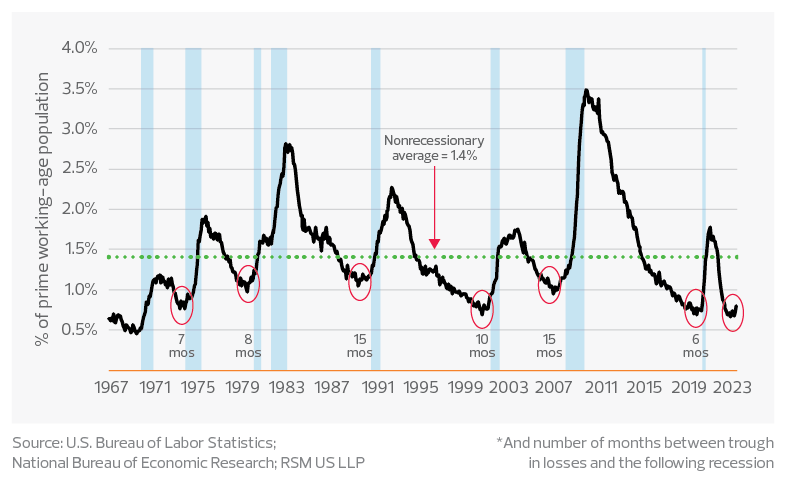U.S. permanent job losses at the end of business cycles*