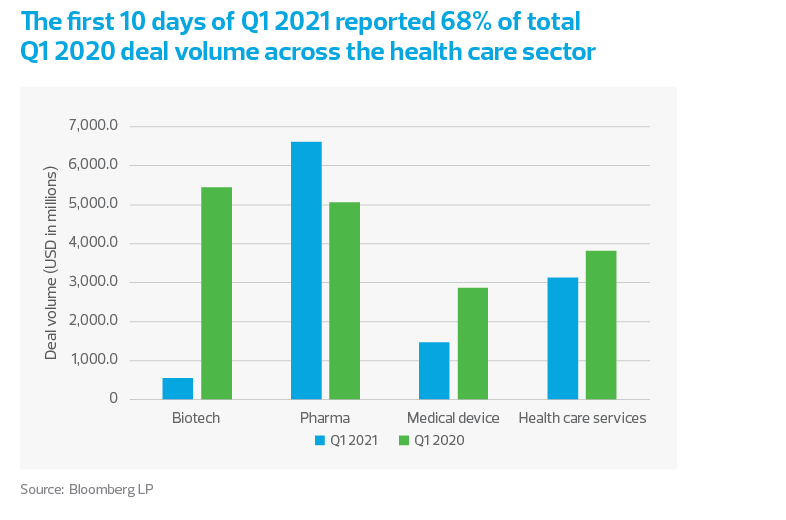 The first 10 days of Q1 2021 reported 68% of total Q1 2020 deal volume across the health care sector
