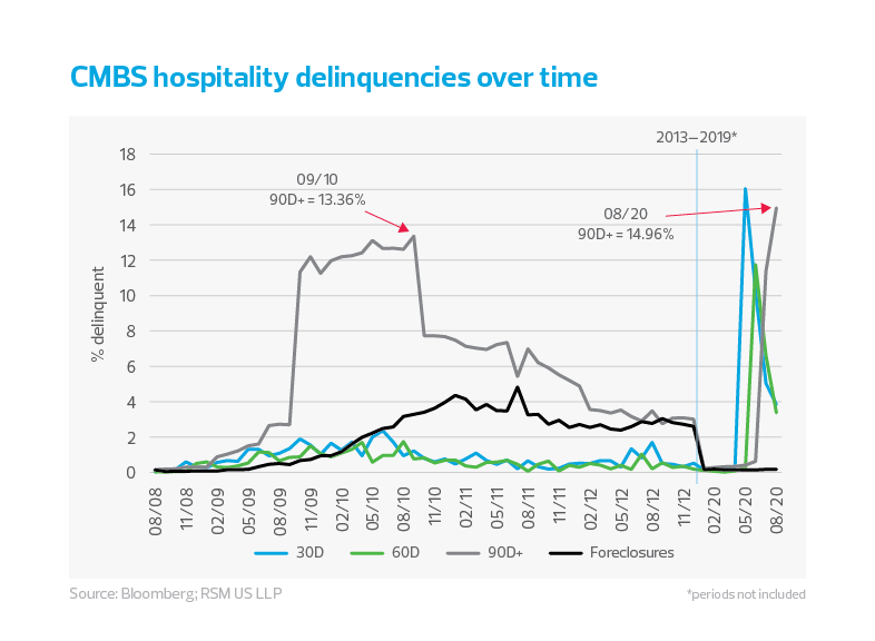 CMBS hospitality delinquencies over time