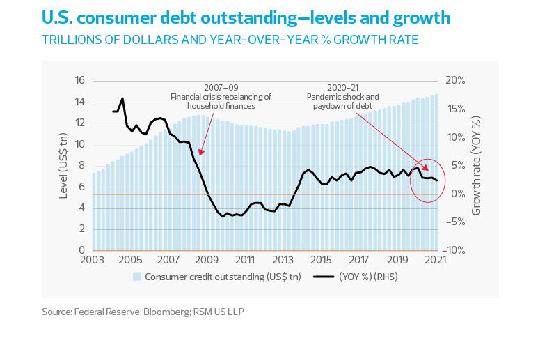 US consumer debt outstanding-levels and growth chart