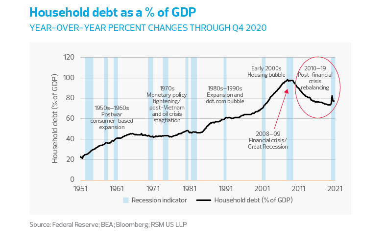 Household debt as a % of GDP