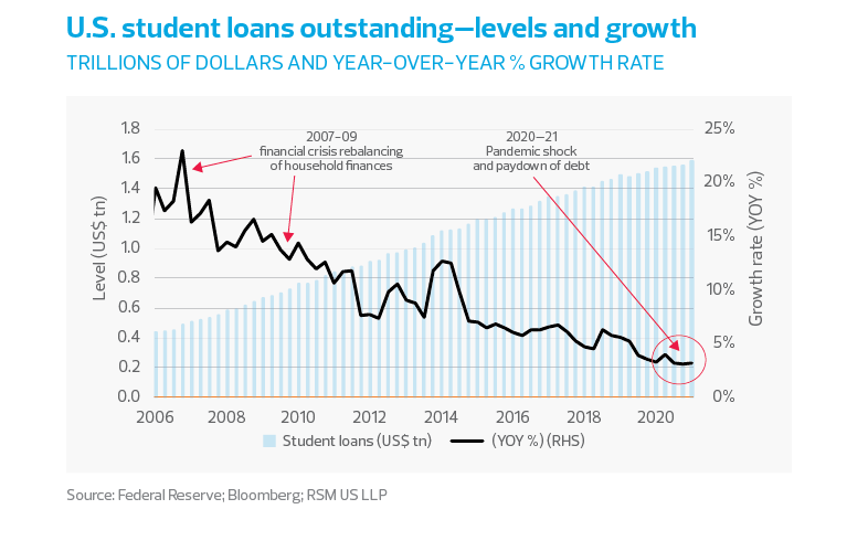 US student loans outstanding levels and growth
