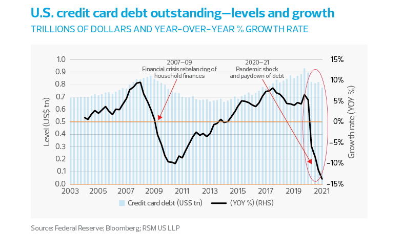 US credit card debt outstanding levels and growth