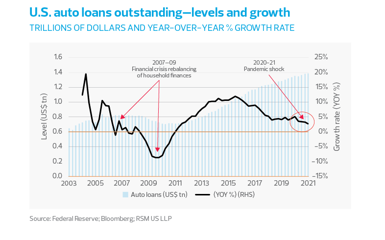US auto loans outstanding levels and growth