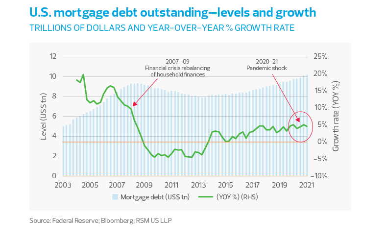 US mortgage debt outstanding levels and growth