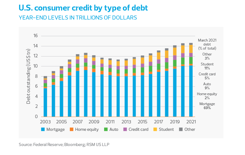 US consumer credit by type of debt