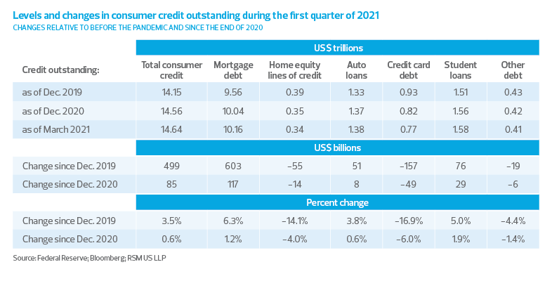 Levels and changes in consumer credit outstanding during the first quarter of 2021 chart