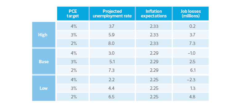 Table of unemployment rate, inflation expectations, job losses table