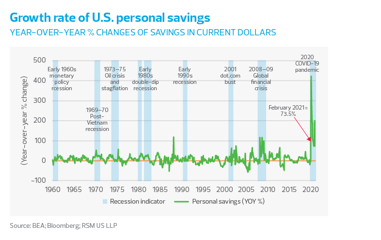 Growth rate of US personal savings