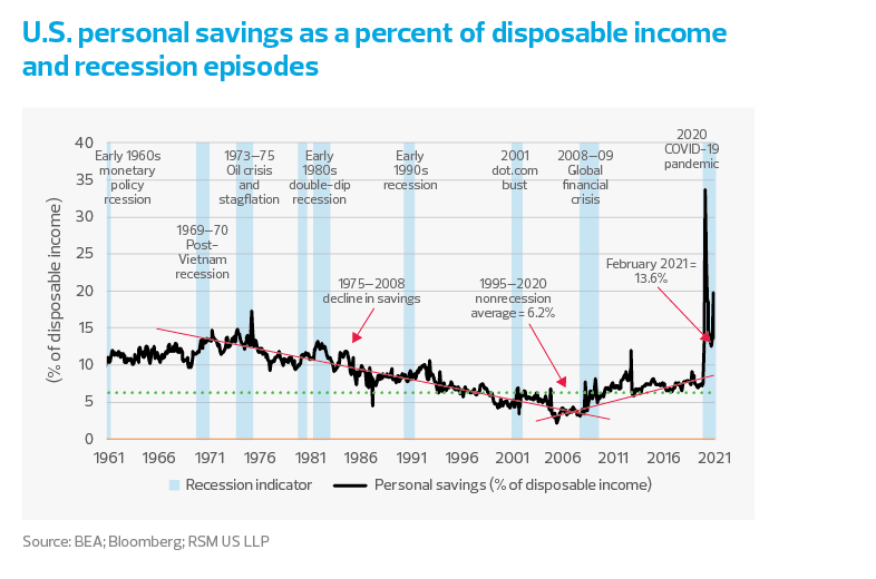 US personal savings as a percent of disposable income and recession episodes