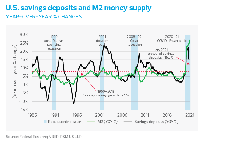 US savings deposits and M2 money supply