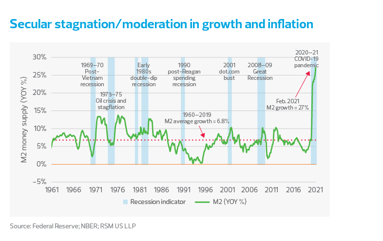 Secular stagnation/moderation in growth and inflation