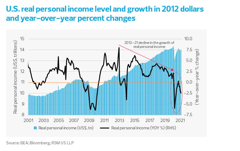 US real personal income level and growth in 2012 dollars and year-over-year percent changes