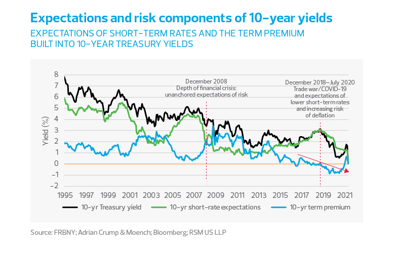Expectations and risk components of 10-year yields chart