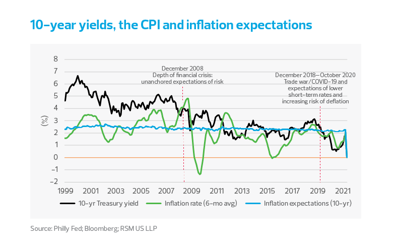 10-year yields, the CPI and inflation expectations
