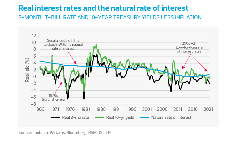 Real interest rates and the natural rate of interest chart