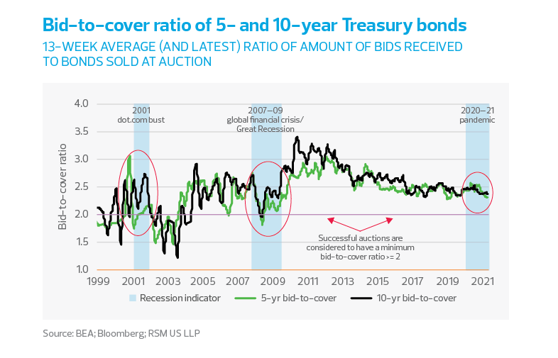 Bid-to-cover ratio of 5- and 10-year Treasury bonds