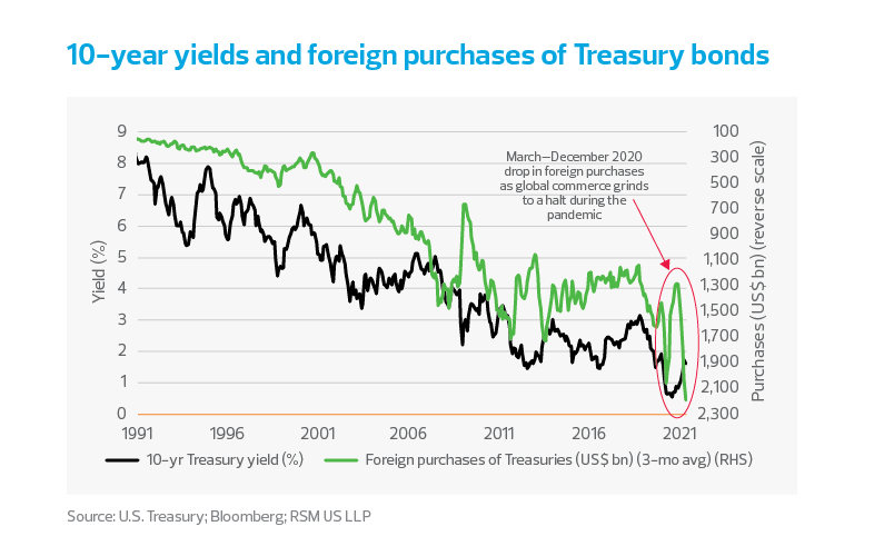 10-year yields and foreign purchases of Treasury bonds