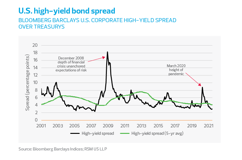US high-yield bond spread