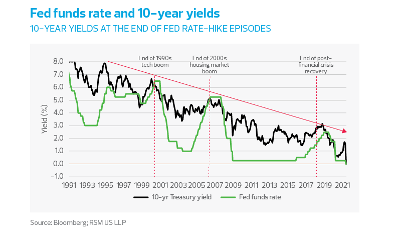 Fed funds rate and 10-year yields