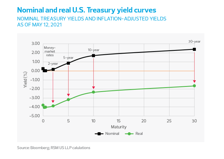 Nominal and real U.S. Treasury yield curves chart