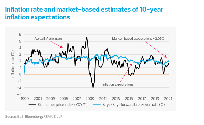 Inflation rate and market-based estimates of 10-year inflation expectations