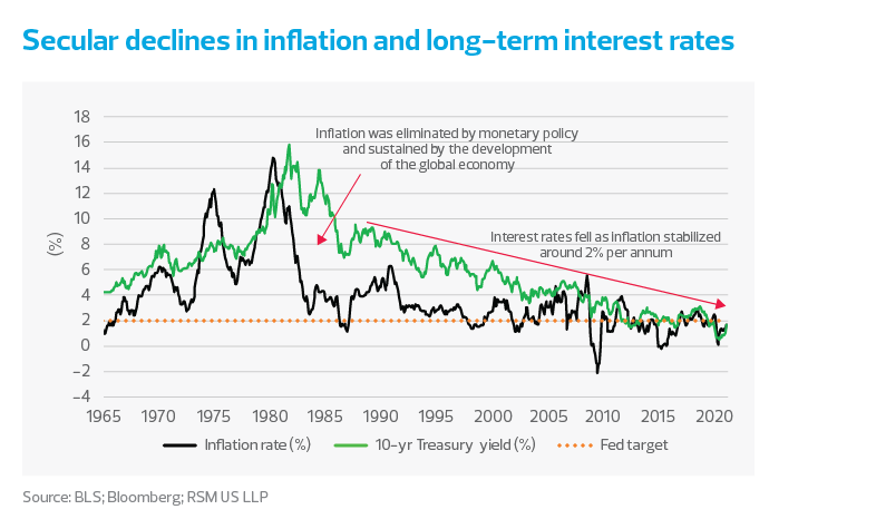 Secular declines in inflation and long-term interest rates
