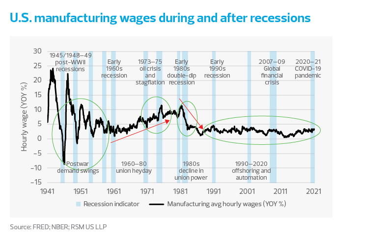 U.S. manufacturing wages during and after recessions
