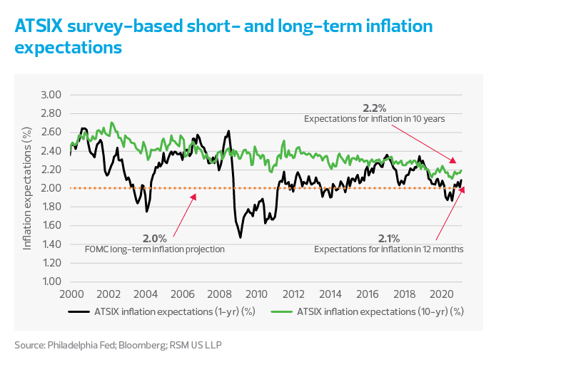 ATSIX survey-based short- and long-term inflation expectations