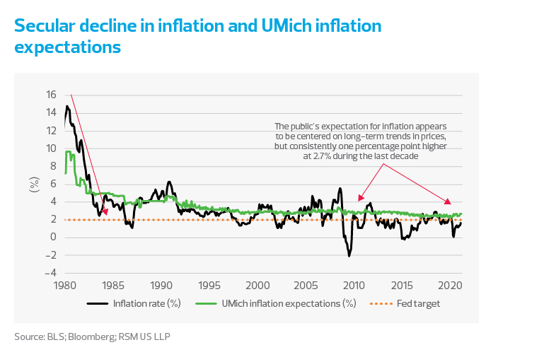 Secular decline in inflation and UMich inflation expectations