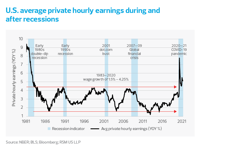 U.S. average private hourly earnings during and after recessions