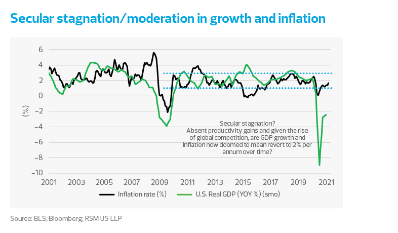 Secular stagnation/moderation in growth and inflation