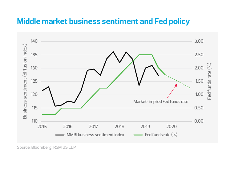 Middle market business sentiment and fed policy chart