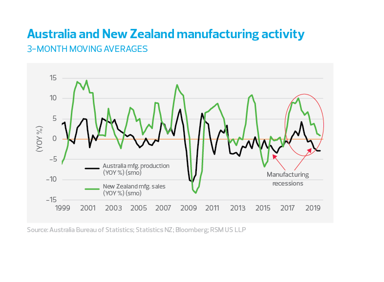 Austraila and New Zealand manufacturing activity chart