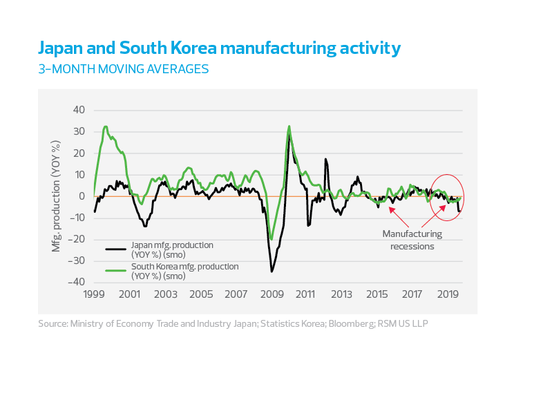 Japan and S. Korea manufacturing activity chart