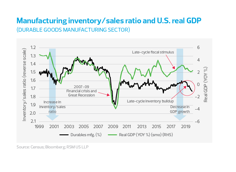 Manufacturing inventory/sales ratio and U.S. real GDP chart